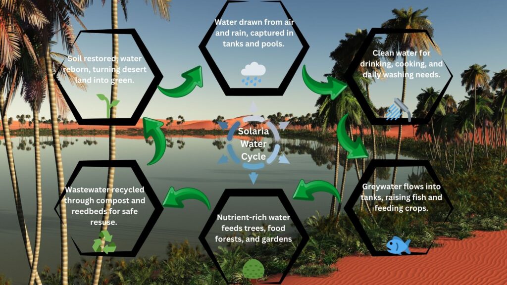 Sustainable Water Systems