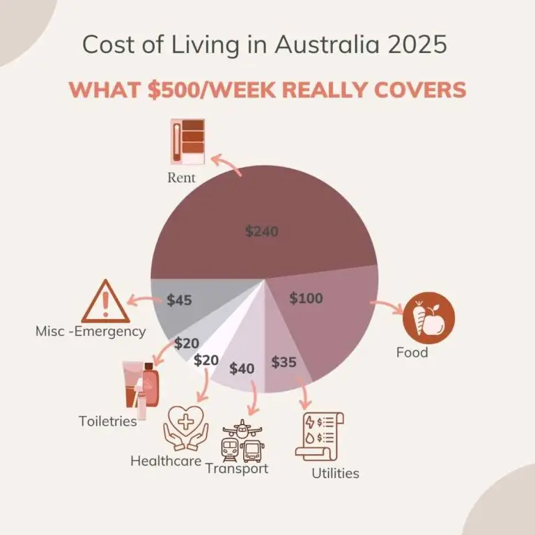 Universal Basic Income in Australia & How it Works. Pie chart showing how $500/week is spent in Australia: $240 rent, $100 food, $40 transport, $35 utilities, $20 healthcare, $20 toiletries, $45 miscellaneous. Total equals $500/week.